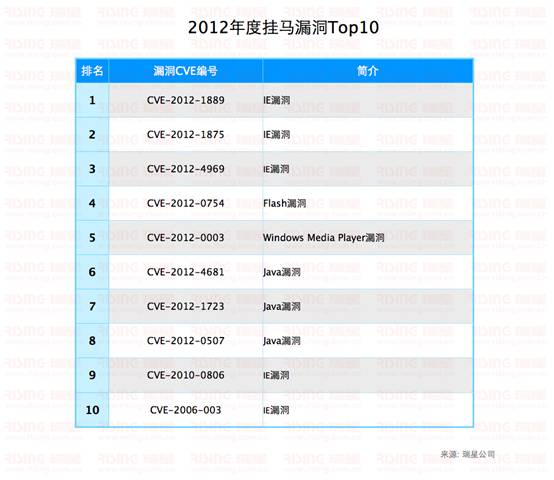 2012年度掛馬漏洞Top10