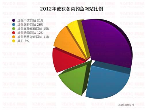 2012年截獲各類釣魚網(wǎng)站比例