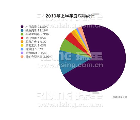 2013年上半年截獲各類型病毒比例