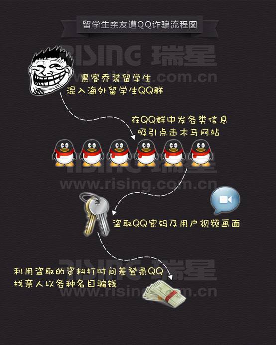 留學(xué)生遭QQ詐騙流程圖