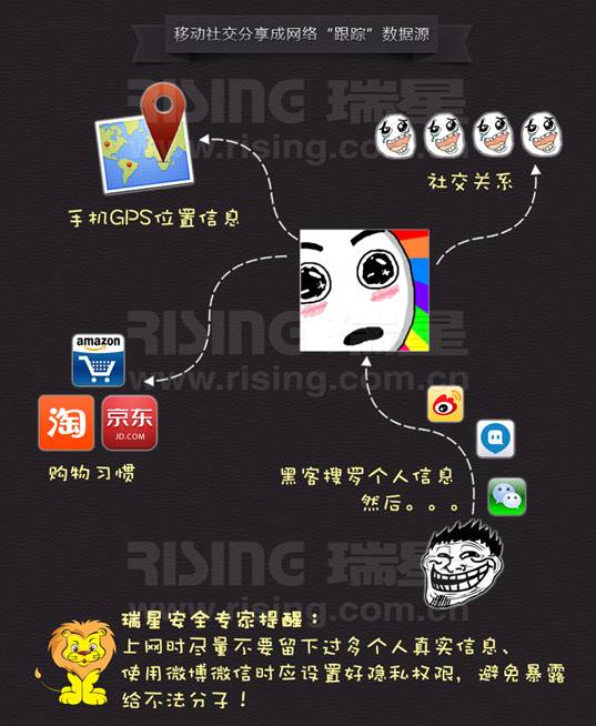 移動社交分享成網(wǎng)絡“跟蹤”數(shù)據(jù)源