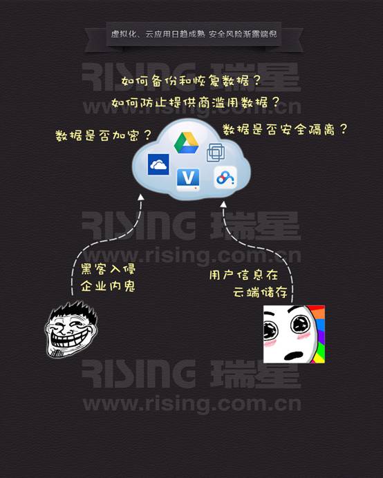 虛擬化、云應(yīng)用安全風(fēng)險(xiǎn)漸露端倪