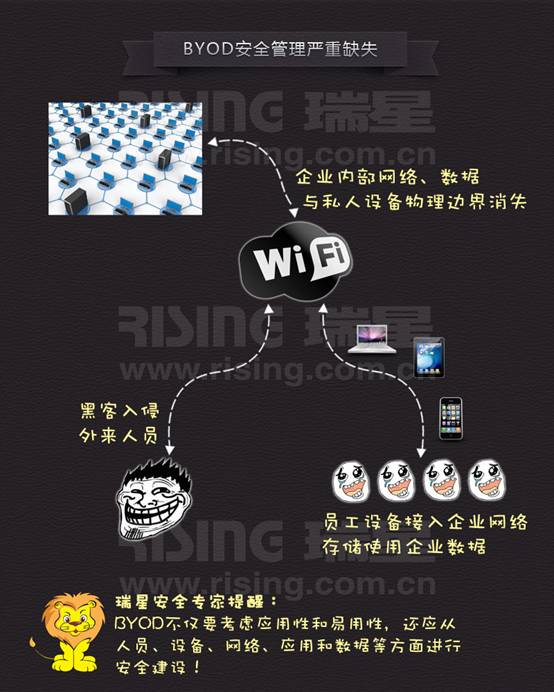 BYOD安全管理嚴(yán)重缺失