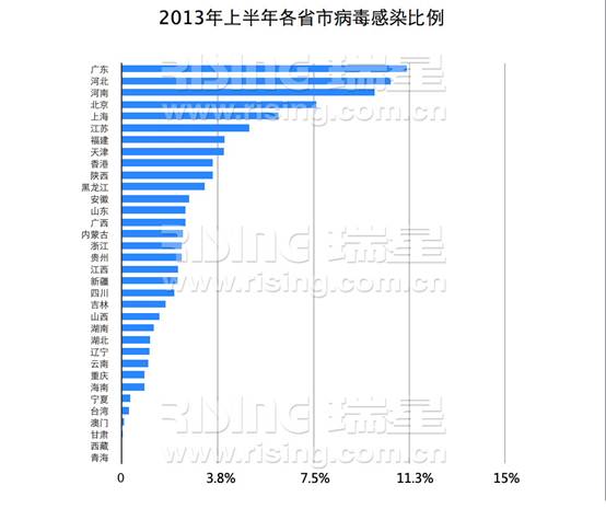 2013年上半年各省市病毒感染比例