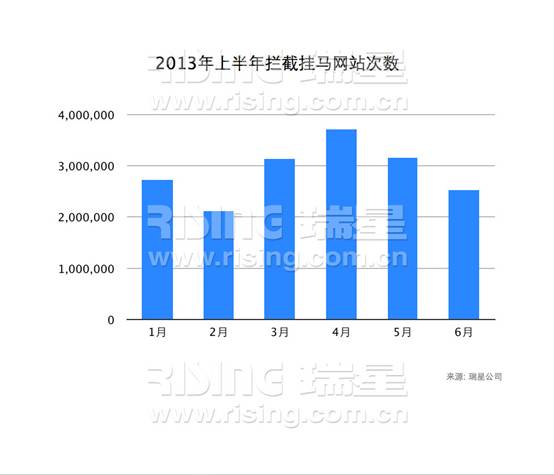 2013年上半年攔截掛馬網(wǎng)站次數(shù)