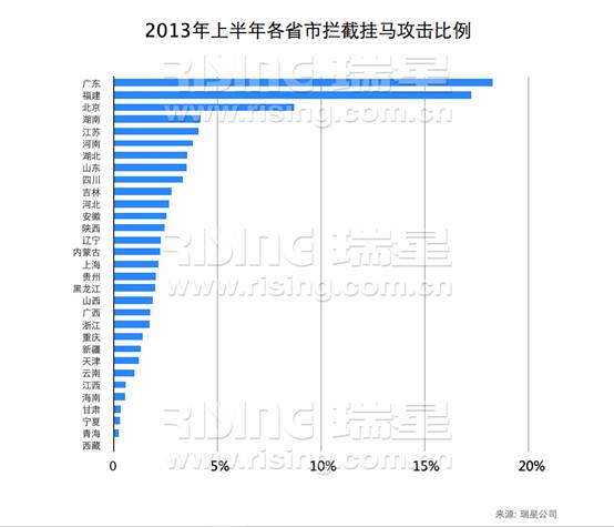 2013年上半年各省市攔截掛馬攻擊比例