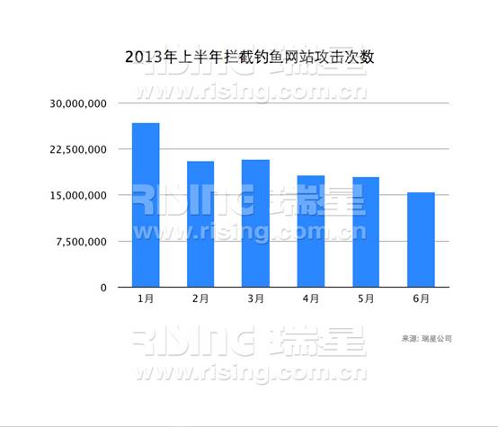 2013年上半年攔截釣魚網(wǎng)站攻擊次數(shù)