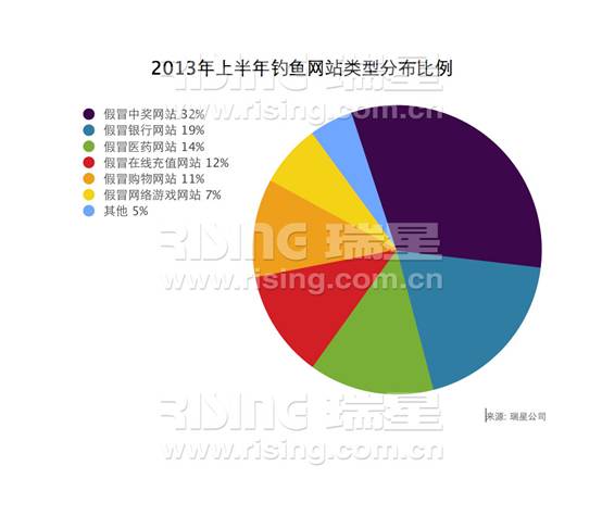 2013年上半年釣魚網(wǎng)站類型分布比例