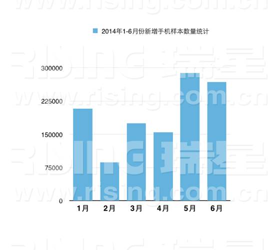 2014年1-6月份新增手機病毒樣本數(shù)量