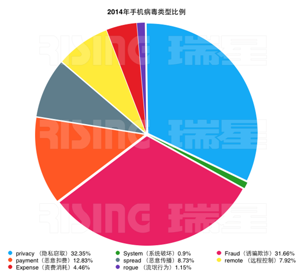 2014年新增手機(jī)病毒中，隱私竊取和誘騙欺詐類病毒占比最多